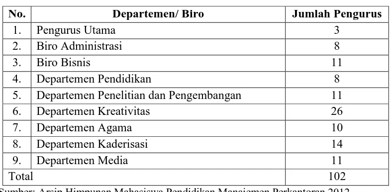 Tabel 1. 1  Staffing Kepengurusan HIMAPENA 2012