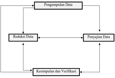 Gambar 3.1 Analisis Data Kualitatif 