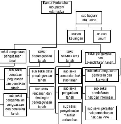 Gambar 4.1 Struktur Jabatan Organisasi 