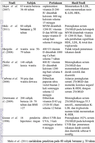 Tabel 5 Berbagai penelitian suplementasi vitamin D, paparan sinar matahari dikaitkan dengan tekanan darah dan profil lipid 