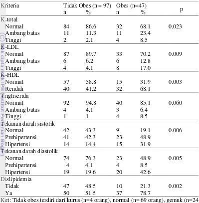 Tabel 9 Profil lipid dan tekanan darah pada pekerja WUS berdasarkan IMT 