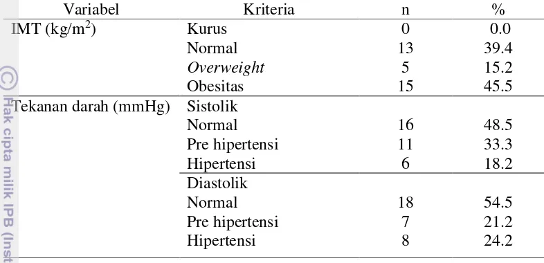 Tabel 10 Distribusi Indeks Massa Tubuh, tekanan darah sistolik dan diastolik sebelum intervensi 