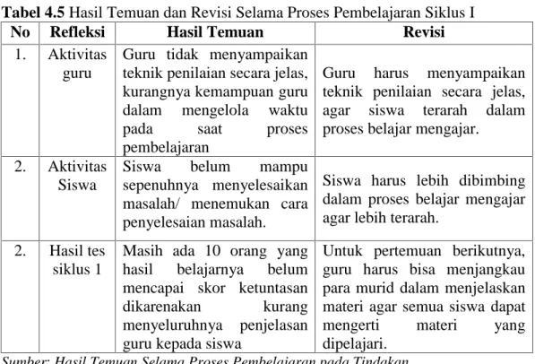 Tabel 4.5 Hasil Temuan dan Revisi Selama Proses Pembelajaran Siklus I