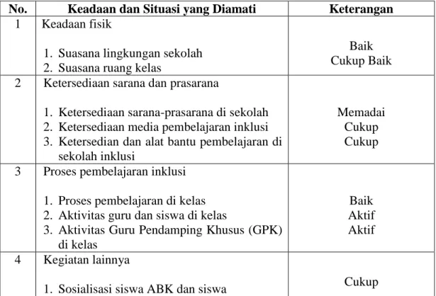 Tabel 3.4 Pedoman Observasi Pada SMPN 9 dan SMPN 10 Metro   No.  Keadaan dan Situasi yang Diamati  Keterangan 