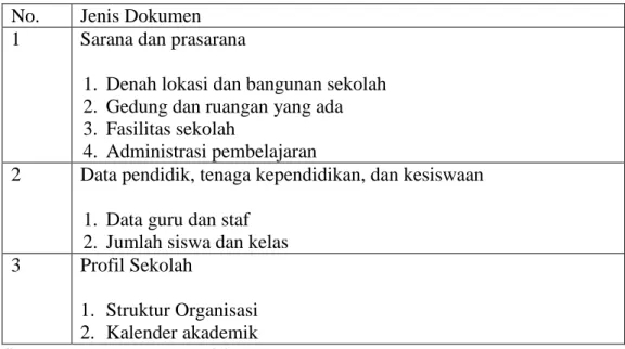 Tabel 3.5 Pedoman Dokumentasi Pada SMPN 9 dan SMPN 10 Metro  No.  Jenis Dokumen 