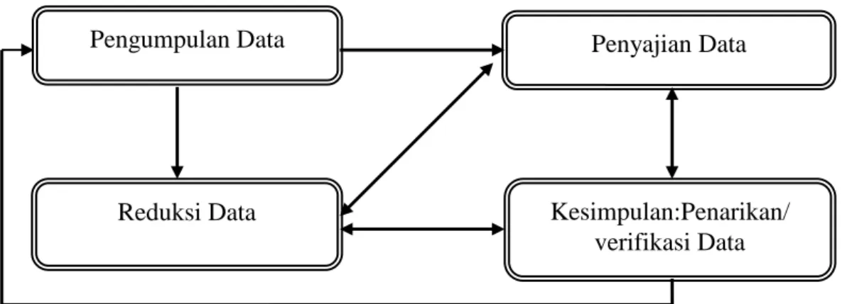 Gambar 3.1  Komponen-komponen Analisis Data (Model Interaktif)  (Sumber: Miles dan Huberman, 1992: 20) 
