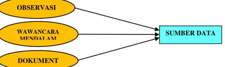 Gambar 3.3 Bagan Triangulasi Teknik 