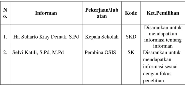 Tabel 3.1 : Daftar informan SMA Negeri 1 Gorontalo. 