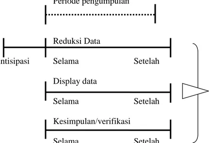 Gambar 3.1. Analisis data interaktif oleh Miles dan Huberman  (Sugiyono, 2011:337)  