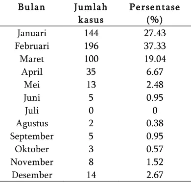 Tabel 4.1 Gambaran jumlah kasus DHF sepanjang tahun 2012 