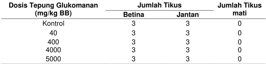 Tabel 1. Hasil Pengamatan Lethal Dose 50  (LD50 ) Setelah 72 Jam 