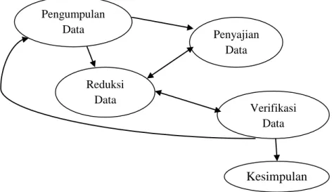Gambar 3.3 Komponen dalam Analisis data (interactive model)  Sumber: Sugiyono (2009:338) 