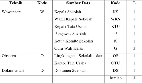 Tabel 3.1 Pemberian Kode pada Teknik Pengumpulan Data 
