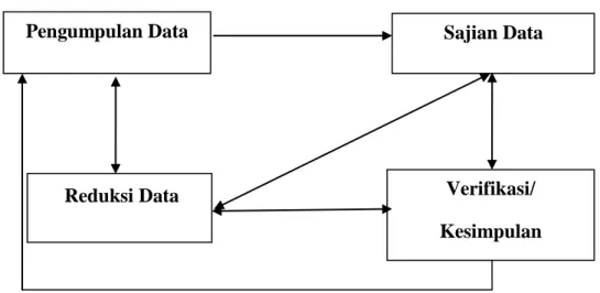 Gambar 3.4 Komponen-komponen Analisis Data: Model Interaktif   (Miles dan Huberman dalam Sugiyono, 2013:247) 
