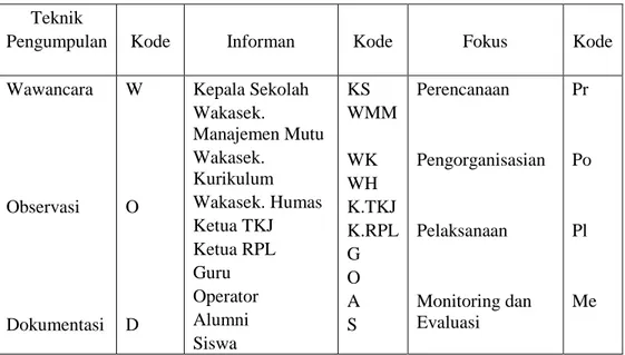 Tabel 3.1  Daftar Pengkodean Informan  