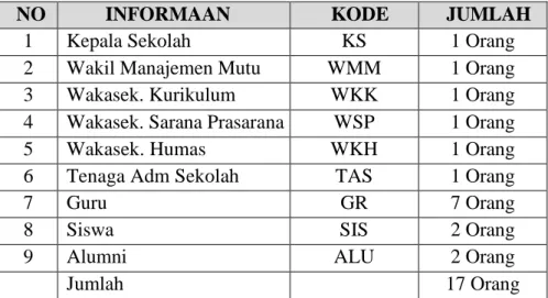 Tabel 3.1  Daftar Informan Penelitian 