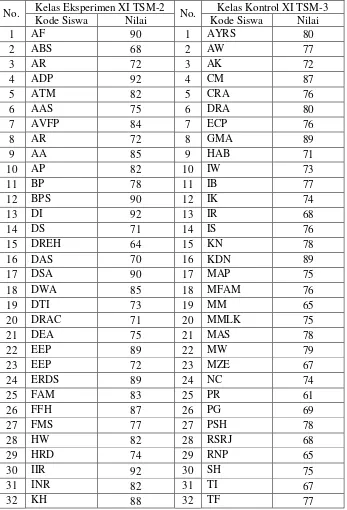 Tabel 4.2 Hasil Nilai Post Test Siswa kelas XI TSM-2 dan XI TSM-3 