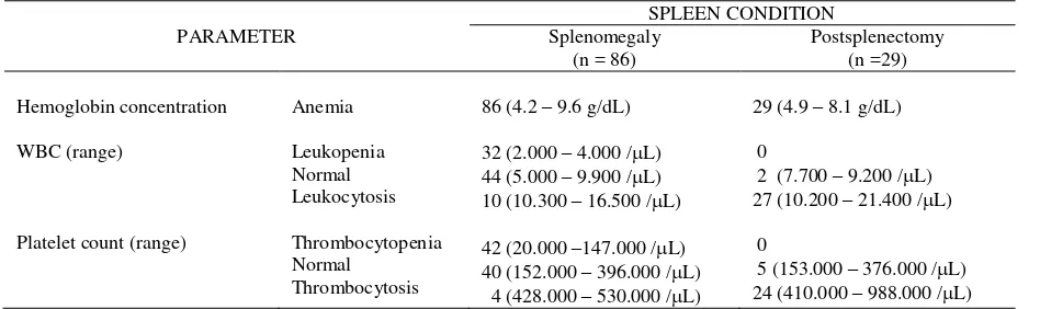 Table 4. Hemoglobin, leukocytes and platelets vs. spleen condition 