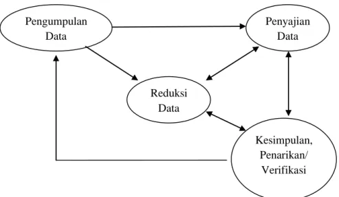 Gambar 1. Siklus Analisisi Data Penelitian Kualitatif Model Interaktif. 
