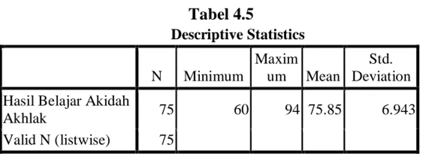 Tabel 4.5                 Descriptive Statistics  N  Minimum  Maximum  Mean  Std.  Deviation  Hasil Belajar Akidah 