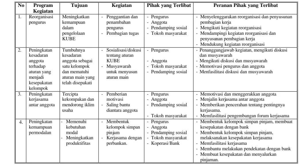 Tabel 16 Rencana Program Peningkatan Motivasi dan Pengelolaan KUBE HPMBK-2 dan KUBE HPMBK-3 (Tipologi Tumbuh)  No  Program 