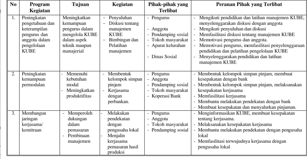 Tabel 17 Rencana Program  Peningkatan Pengelolaan KUBE HPMBK-1 (Tipologi Berkembang)   No  Program 