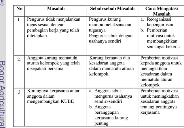 Tabel  14  Masalah, Sebab-sebab Masalah dan Cara Mengatasi Masalah pada  KUBE HPMBK-2 dan KUBE HPMBK-3 (Tipologi  Tumbuh)  