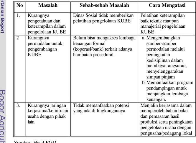 Tabel  15  Masalah, Sebab-sebab Masalah dan Cara Mengatasi Masalah pada  KUBE HPMBK-1 (Tipologi Berkembang)  