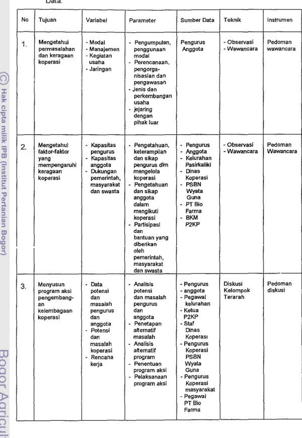 Tabel  1:  Tujuan,  Variabel,  Parameter,  Sumber,  Teknik dan  Instrumen  Pengumpulan  Data