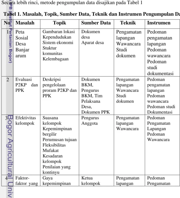 Tabel 1. Masalah, Topik, Sumber Data, Teknik dan Instrumen Pengumpulan Data  No Masalah              Topik  Sumber Data     Teknik  Instrumen 