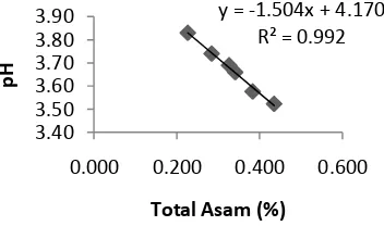 Grafik korelasi antara total asam dengan pH sari apel dapat diakses pada Gambar 8. 