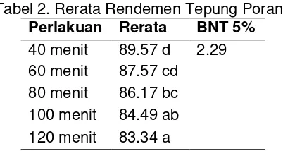 Tabel 2. Rerata Rendemen Tepung Porang 