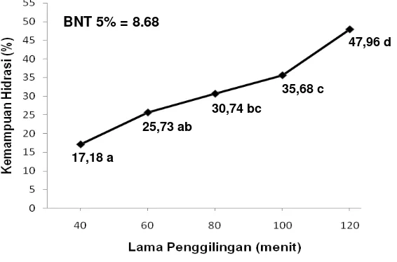 Gambar 1. Rerata Kemampuan Hidrasi 