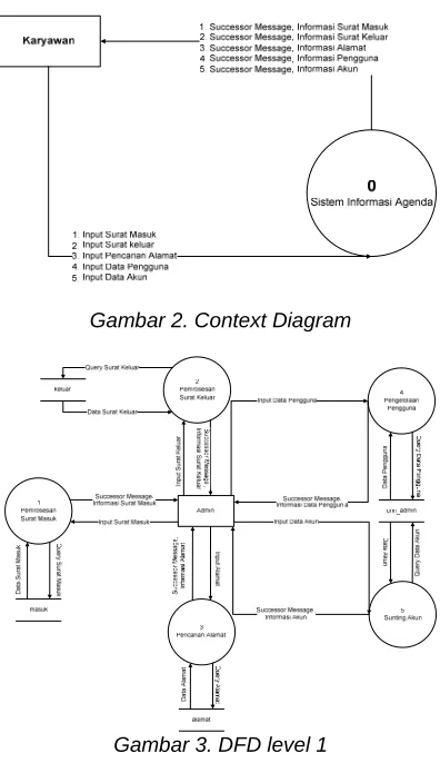 Gambar 2. Context Diagram  