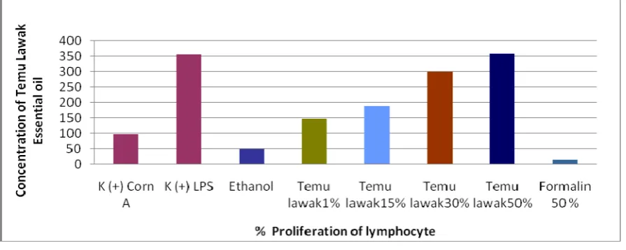 fig.1.GC-MS Chromatogram of Temu lawak Essential Oil 