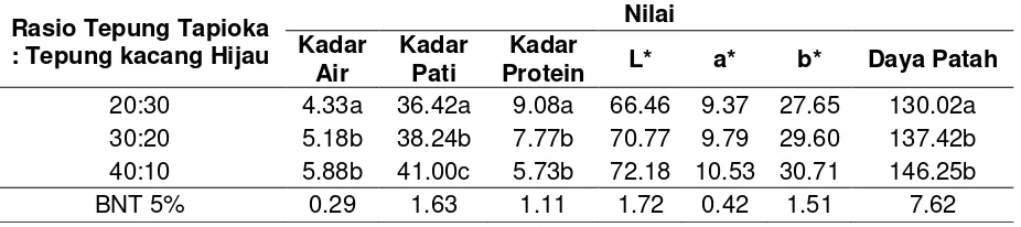 Tabel 2. Hasil Uji BNT 5% Makanan Padat (Foodbars) akibat Perlakuan Rasio Tepung Tapioka : Tepung Kacang Hijau