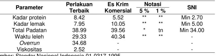 Tabel 18. Nilai Parameter Organoleptik Perlakuan Terbaik Es Krim Sari Tempe-Jahe 