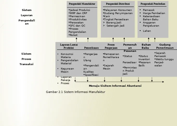 Gambar 2.1 Sistem Informasi Manufaktur