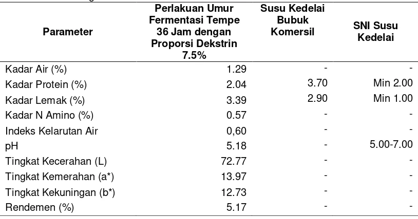 Tabel 3  Nilai Perlakuan Terbaik Susu Tempe Bubuk Berdasarkan Parameter Kimia dan Fisik Dibandingkan Susu Kedelai Bubuk Komersial dan SNI  Susu Kedeleai