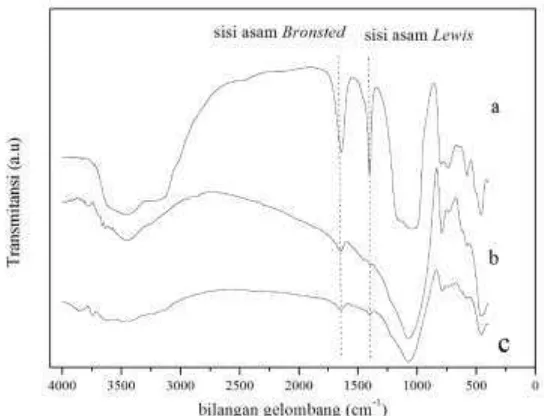 Gambar 4.3. Spektra FTIR keasaman katalis H/ZY (a), H/ZA (b),  Zr-zeolit alam (c) 