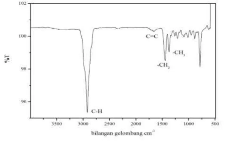 Gambar 4.5. Spektra FTIR analisis α-pinena 