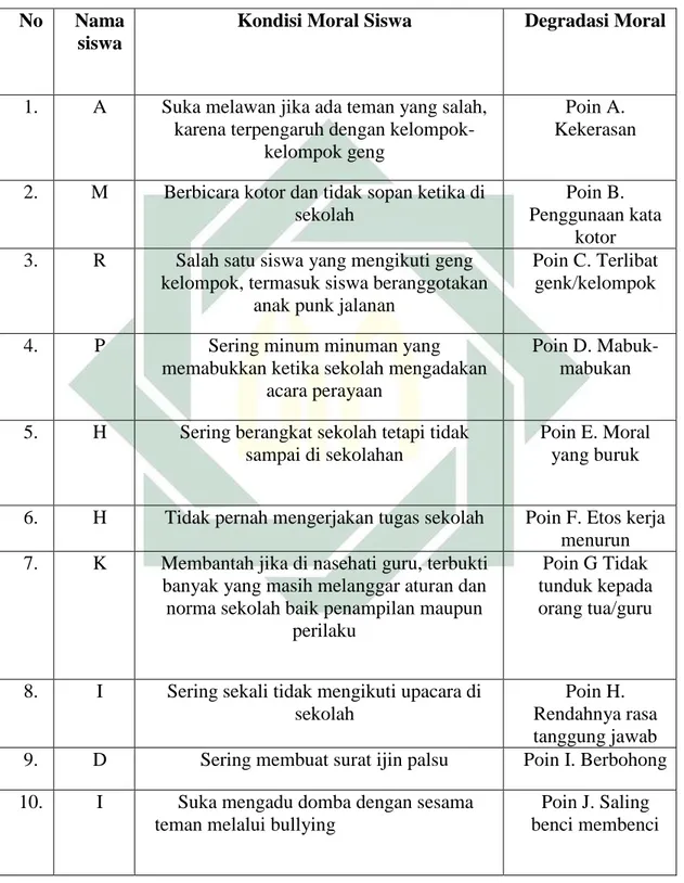 Tabel 4.3 Analisis degradasi moral menurut homas Lickona dengan siswa kelas XI IPS MA  Hidayatul Ummah 