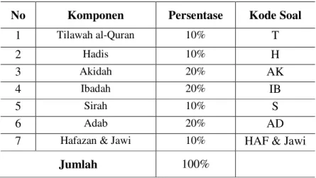 Tabel 1.  Komponen ujian pelajatan Pendidikan Islam PT3 