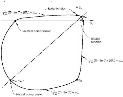 Gambar 2.8 Kekuatan beton di bawah tegangan biaxial (Manual Program Numerik )