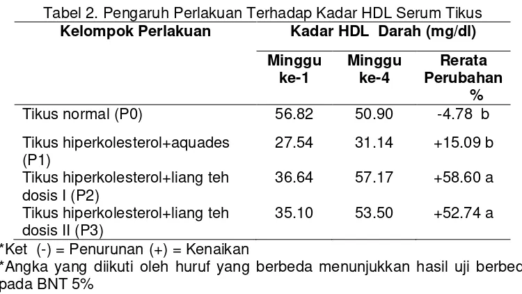 Tabel 2. Pengaruh Perlakuan Terhadap Kadar HDL Serum Tikus 