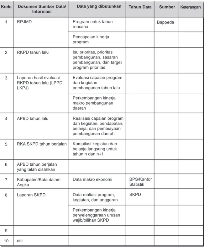 Tabel 3.  Inventarisasi Sumber dan Jenis Data/Informasi  untuk Penyusunan RKPD