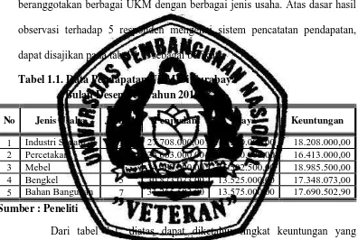 Tabel 1.1. Data Pendapatan UKM Di Surabaya 