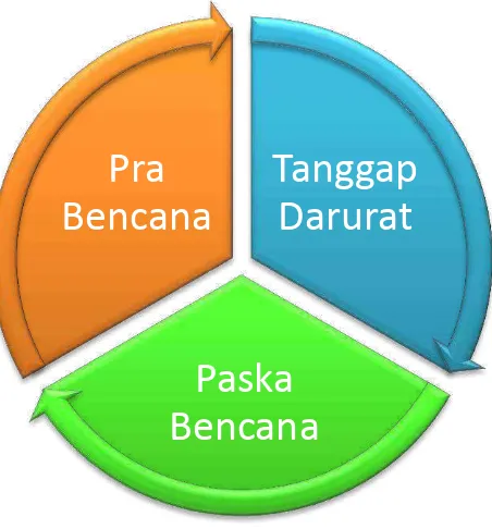 Gambar 1 - Siklus Penanggulangan Bencana 