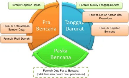 Gambar 2 - Penggunaan Formulir dalam Siklus Penanggulangan Bencana 