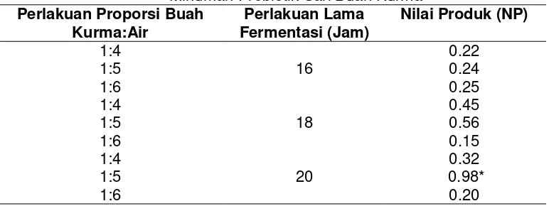 Tabel 1.  Rerata Nilai L (Kecerahan) dan Nilai b (Warna Kuning) Minuman Probiotik Sari Buah Kurma Setelah Fermentasi 